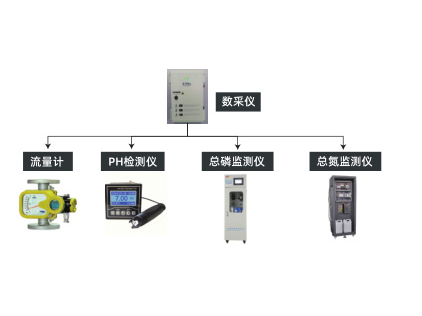 一體化污水處理設施過(guò)程 末端自動(dòng)監控