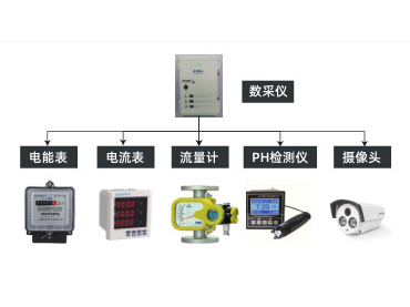 重點(diǎn)涉水排污企業(yè)過(guò)程自動(dòng)監控